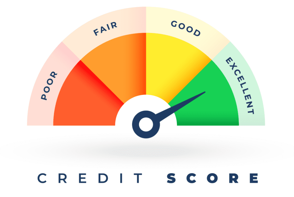 Credit score gauge pointing to 
