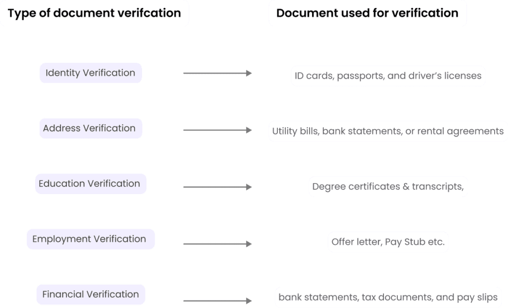 Flow chart of document verification types: Identity, Address, Education, Employment, and Financial Verification, each linked to corresponding documents like ID cards, bank statements, degrees, and pay slips.