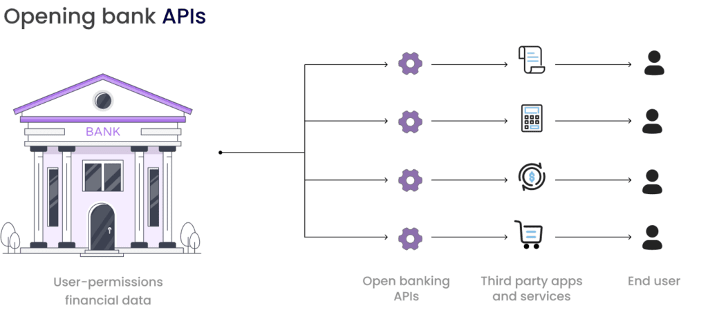 Diagram illustrating the flow of user-permissioned financial data from a bank to open banking APIs, third-party apps and services, and finally to the end user.