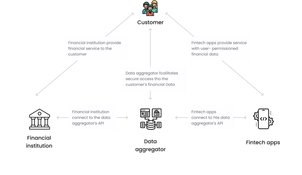 A data flow diagram showing customers interacting with financial institutions and fintech apps via a data aggregator
