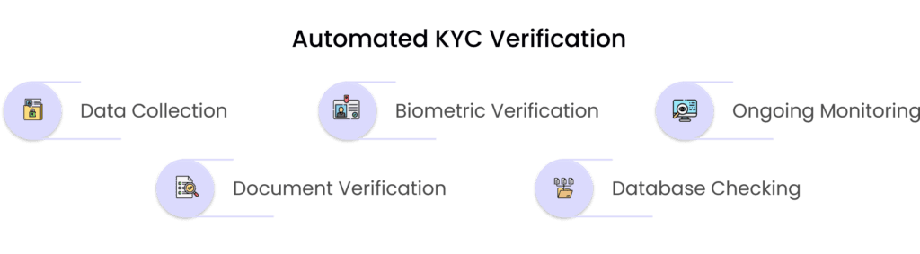 A flowchart with five steps: Data Collection, Document Verification, Biometric Verification, Database Checking, and Ongoing Monitoring.