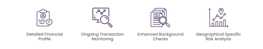 Icons representing: detailed financial profile, ongoing transaction monitoring, enhanced background checks, and geographical specific risk analysis.