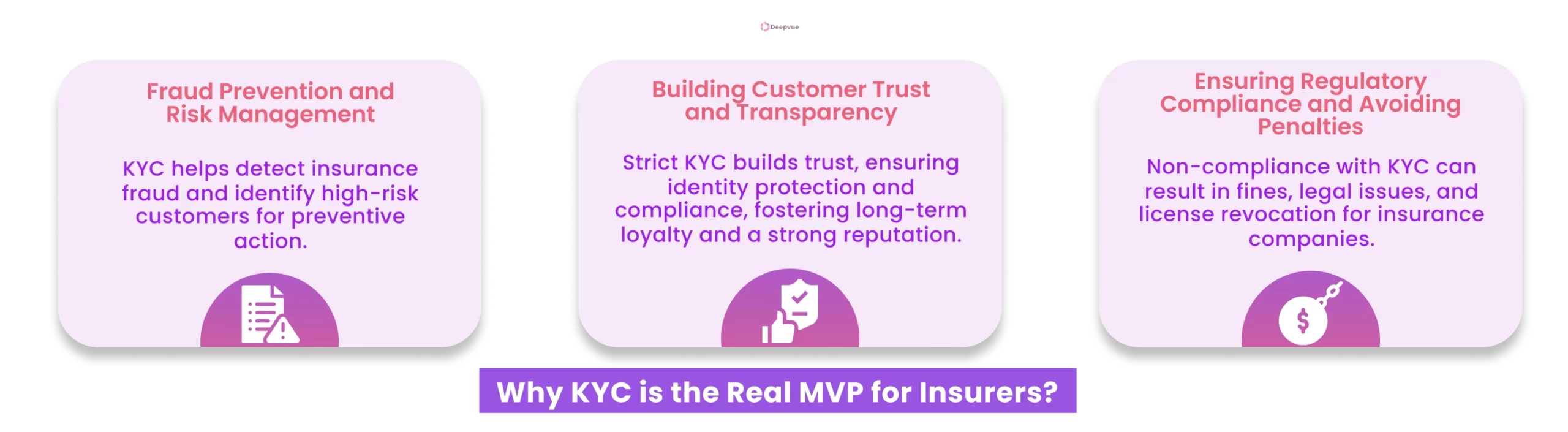 Infographic highlighting the crucial role of KYC in the insurance industry: fraud prevention, customer trust, and compliance with KYC regulations to avoid penalties.