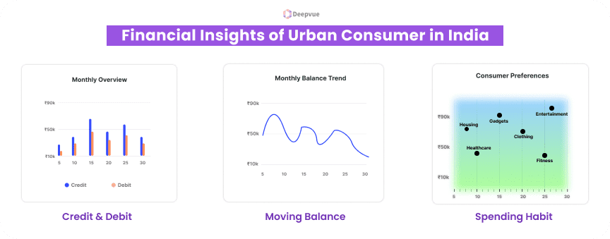 Infographic titled "Financial Insights of Urban Consumer in India" showing monthly credit/debit bar chart, moving balance line graph, and consumer preferences scatter plot for various sectors.
