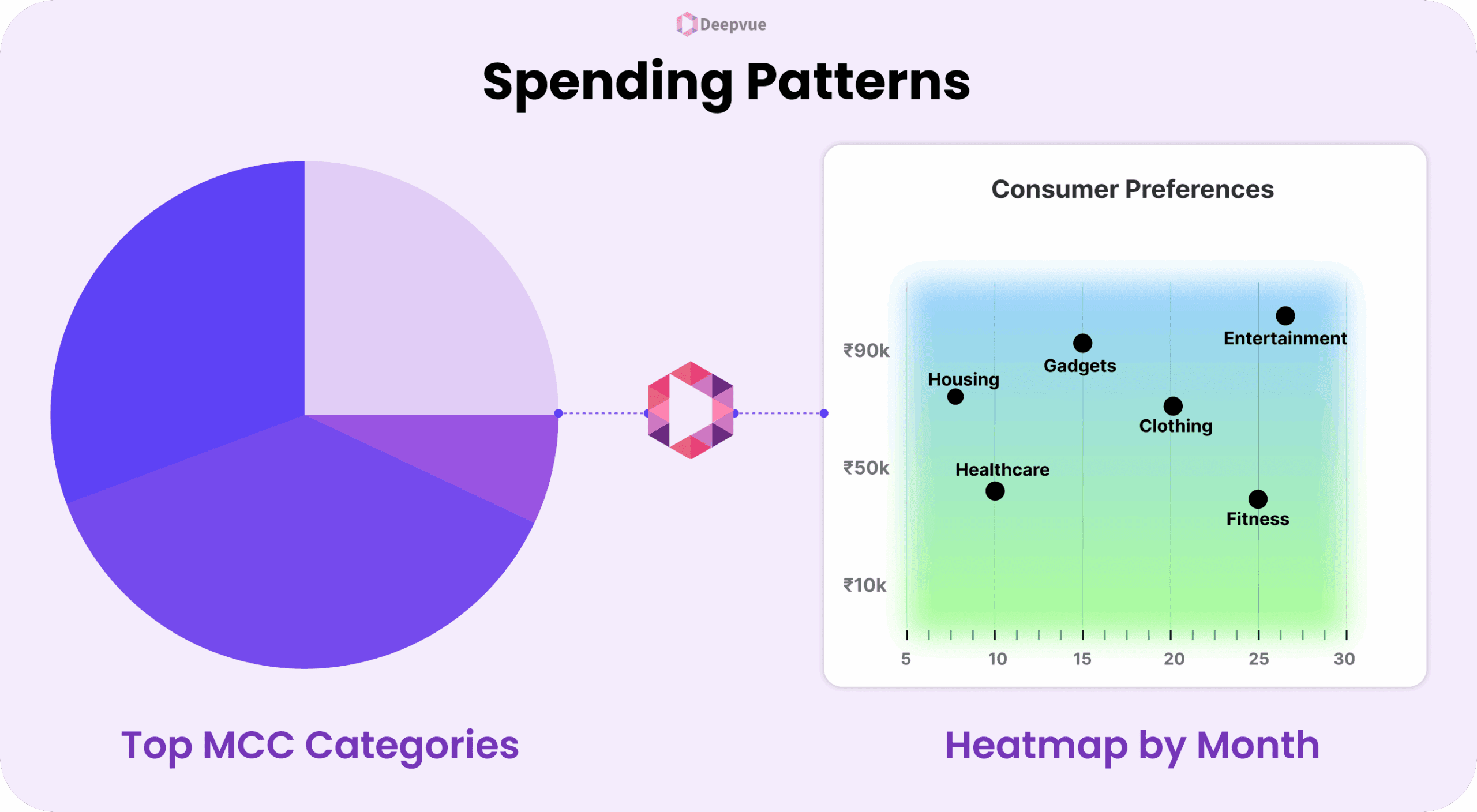 A pie chart of top spending categories and a heatmap by month showing consumer preferences for housing, healthcare, gadgets, clothing, entertainment, and fitness.
