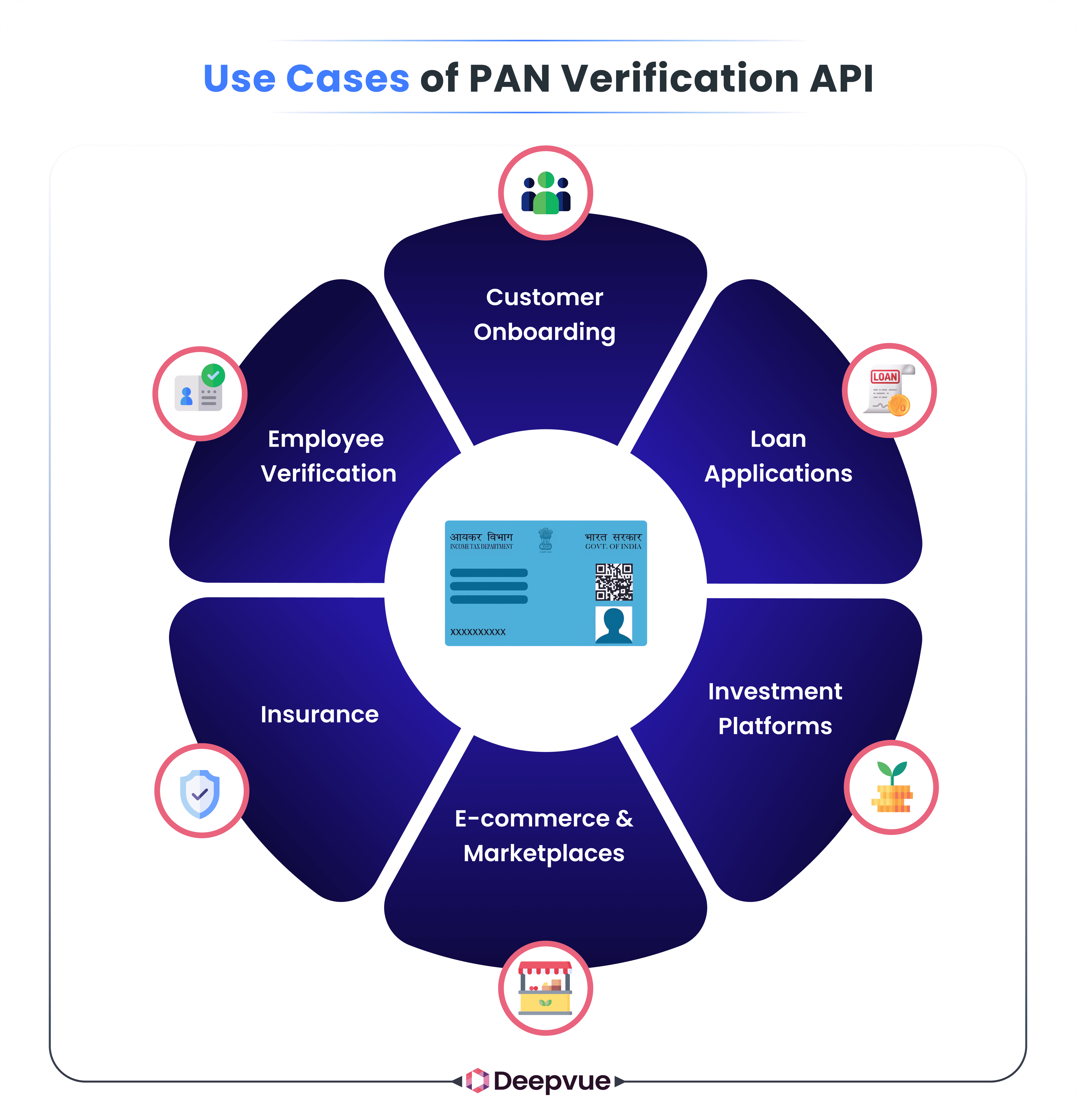 A diagram titled "Use Cases of PAN Verification API" shows applications in customer onboarding, loan applications, investment platforms, e-commerce, insurance, and employee verification.