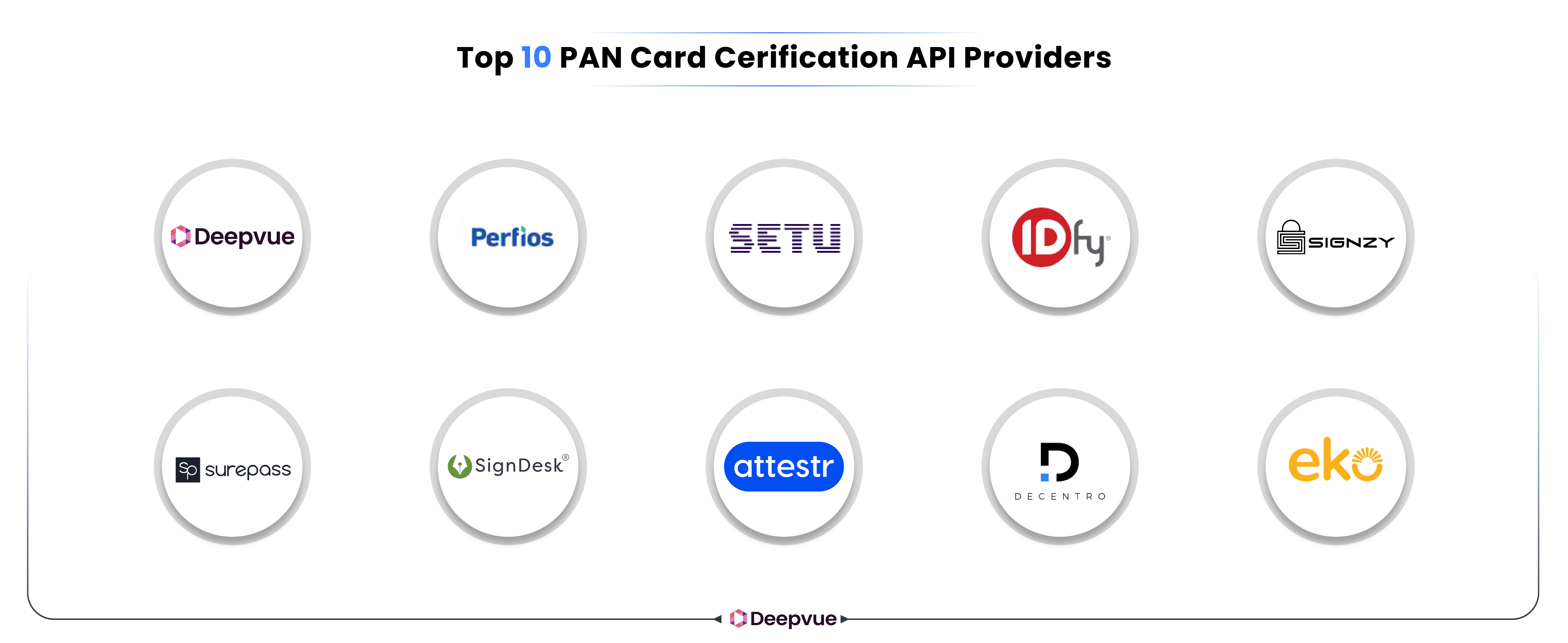 A graphic titled “Top 10 PAN Card Certification API Providers” displaying logos for Deepvue, Perfios, Setu, IDfy, Signzy, Surpass, SignDesk, attest, Decentro, and eko.