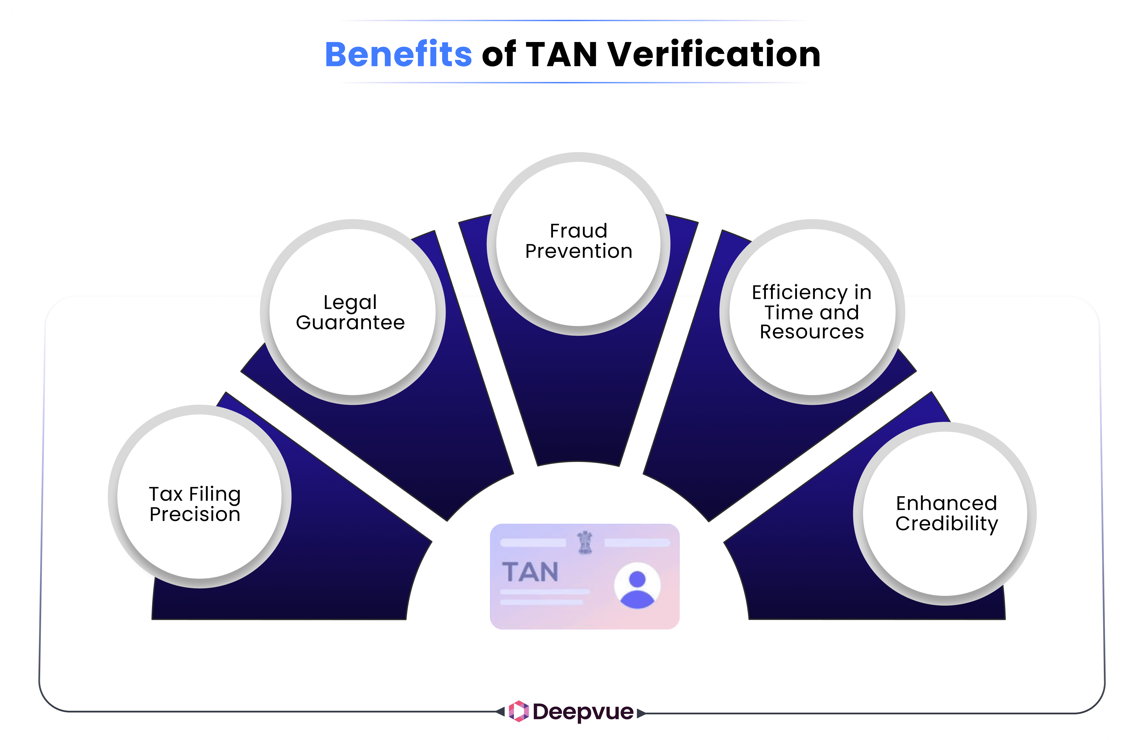 Infographic titled "Benefits of TAN Verification" showing five benefits: Tax Filing Precision, Legal Guarantee, Fraud Prevention, Efficiency in Time and Resources, and Enhanced Credibility.