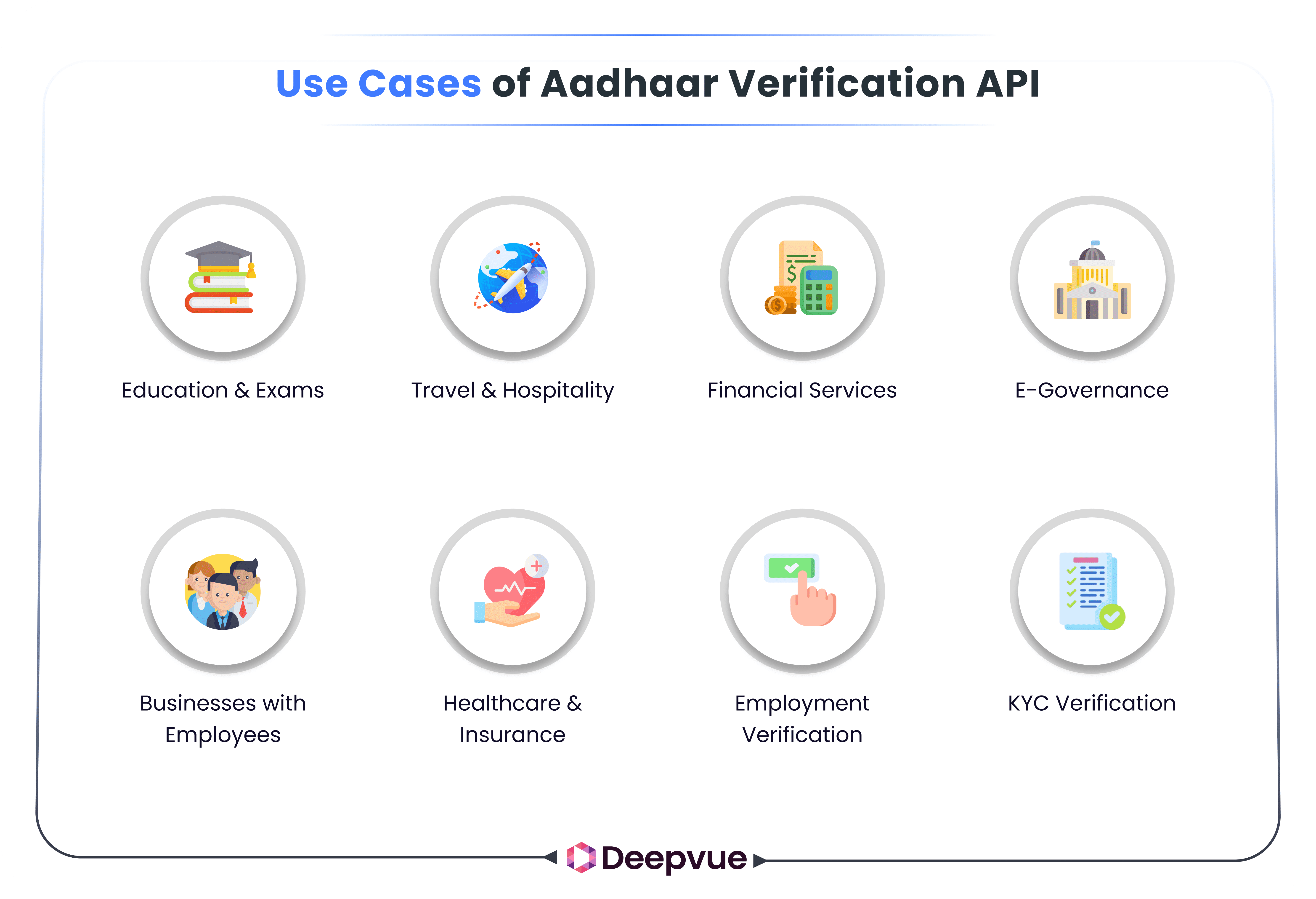 Infographic displaying eight use cases of Aadhaar Verification API: education, travel, finance, e-governance, businesses, healthcare, employment, and KYC verification.