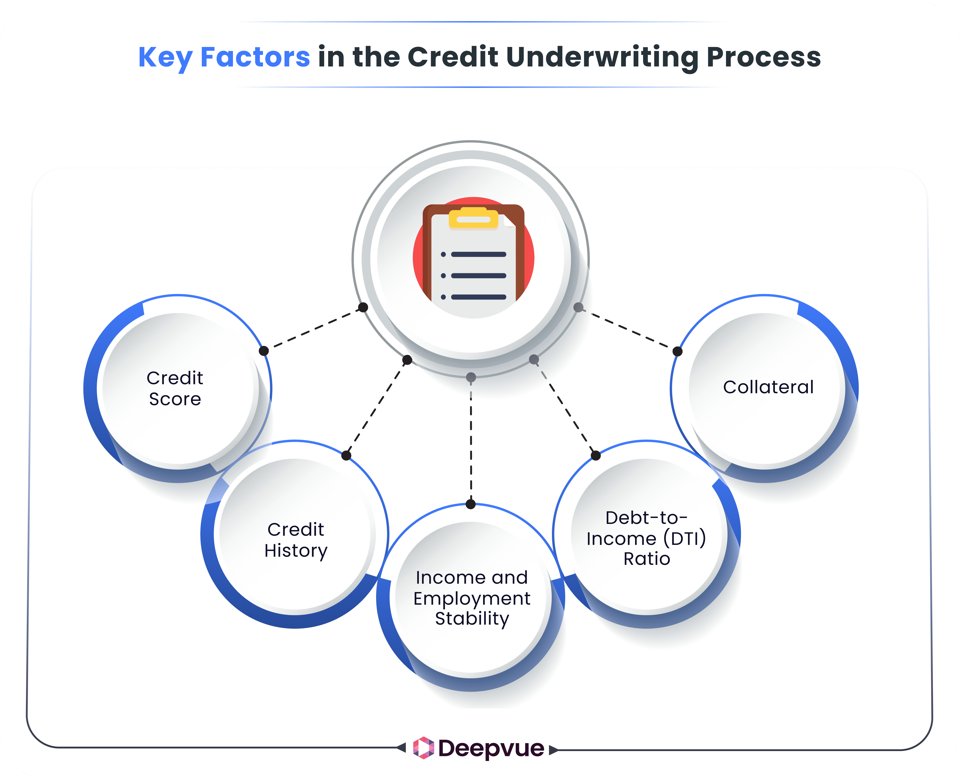 A diagram showing five key factors in the credit underwriting process: credit score, credit history, income and employment stability, debt-to-income ratio, and collateral.