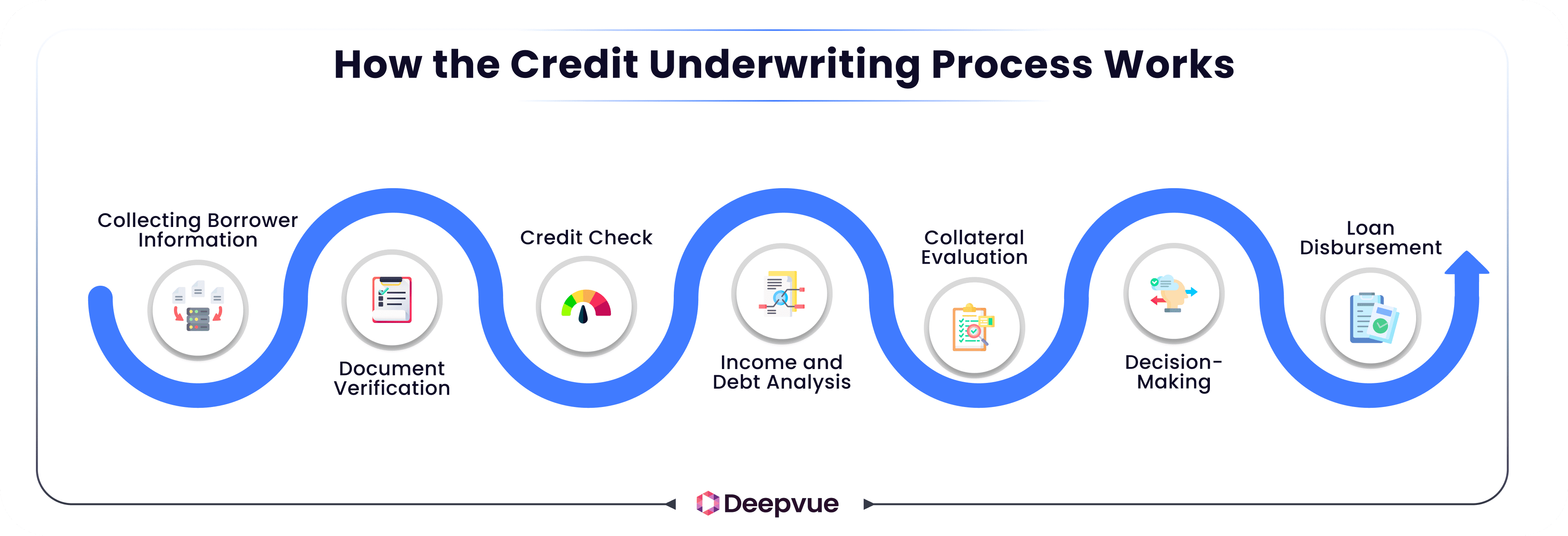 A diagram shows steps in the credit underwriting process: collecting borrower info, document verification, credit check, analysis, collateral evaluation, decision-making, and loan disbursement.