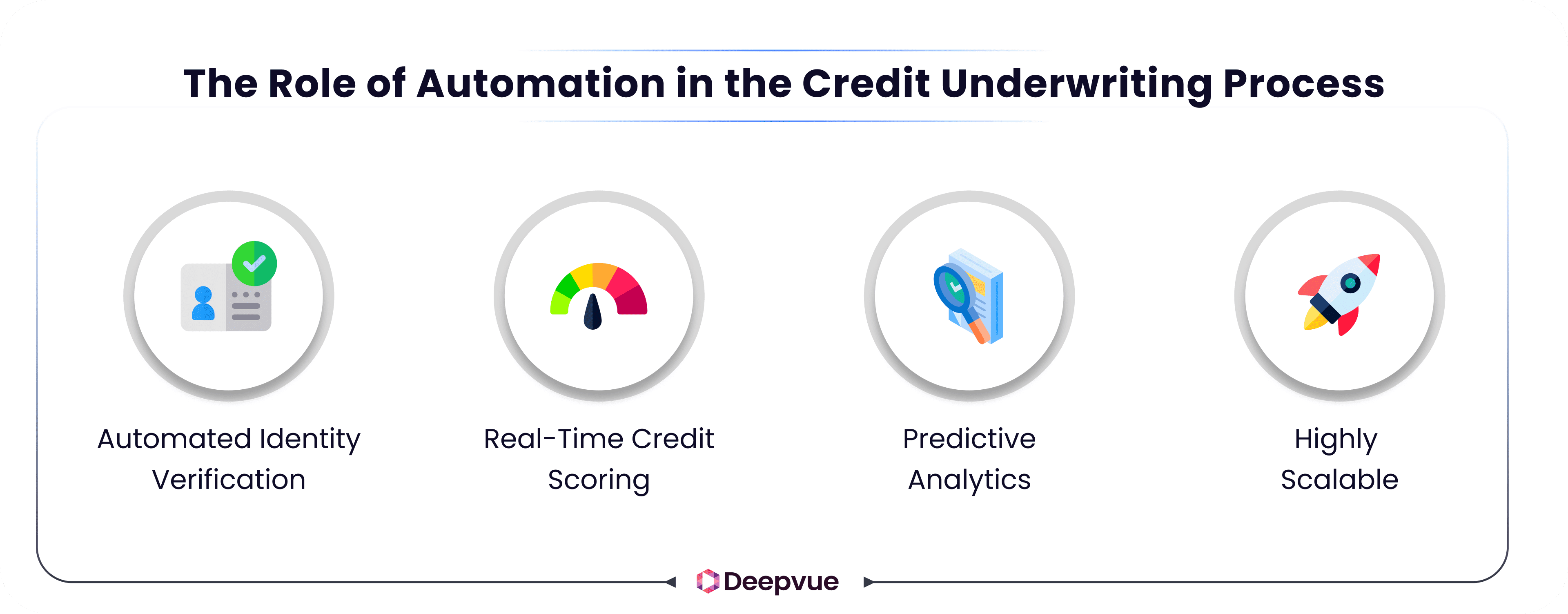 A graphic showing four roles of automation in credit underwriting: automated identity verification, real-time credit scoring, predictive analytics, and high scalability.