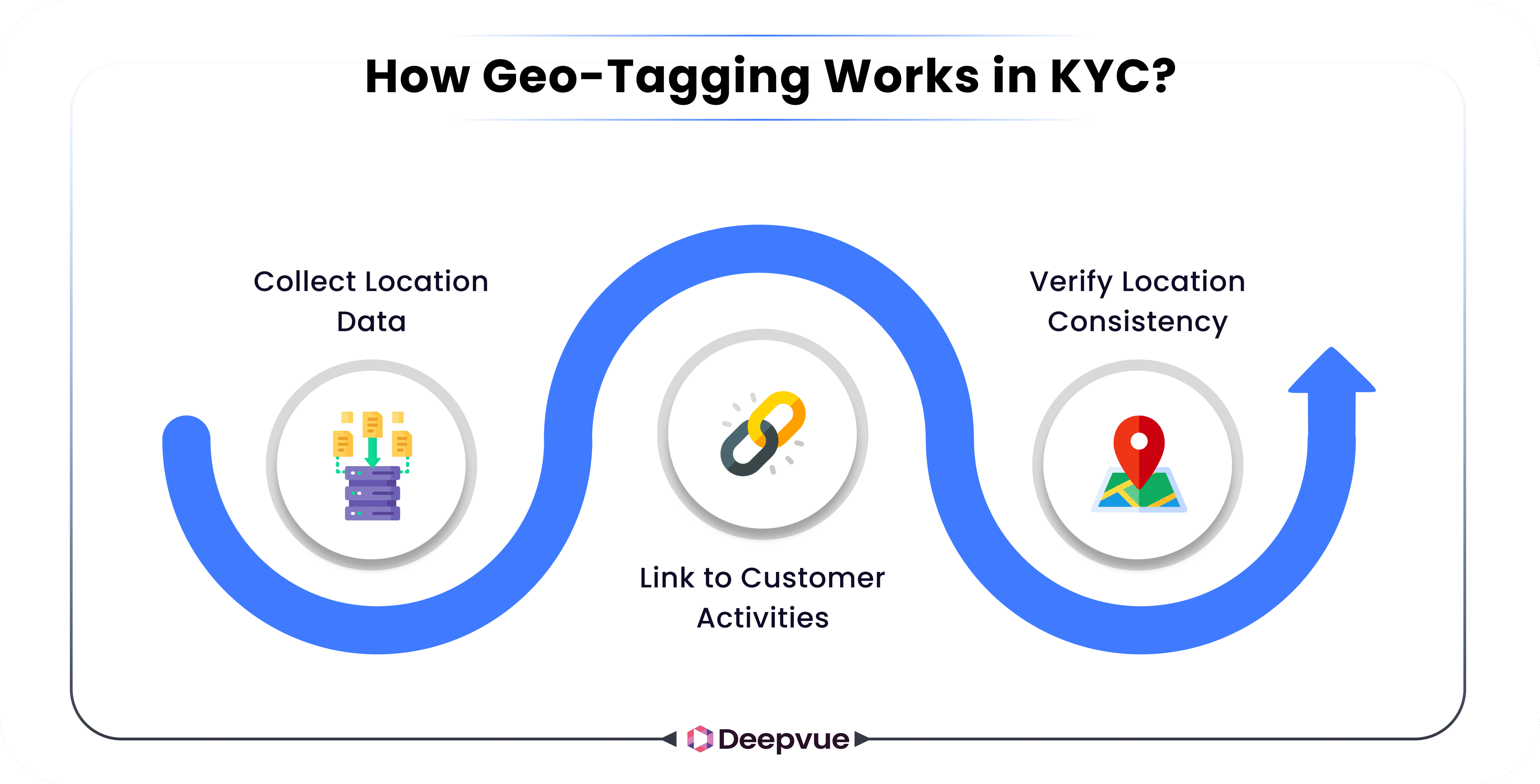 A flowchart showing how geo-tagging works in KYC: collect location data, link to customer activities, and verify location consistency.