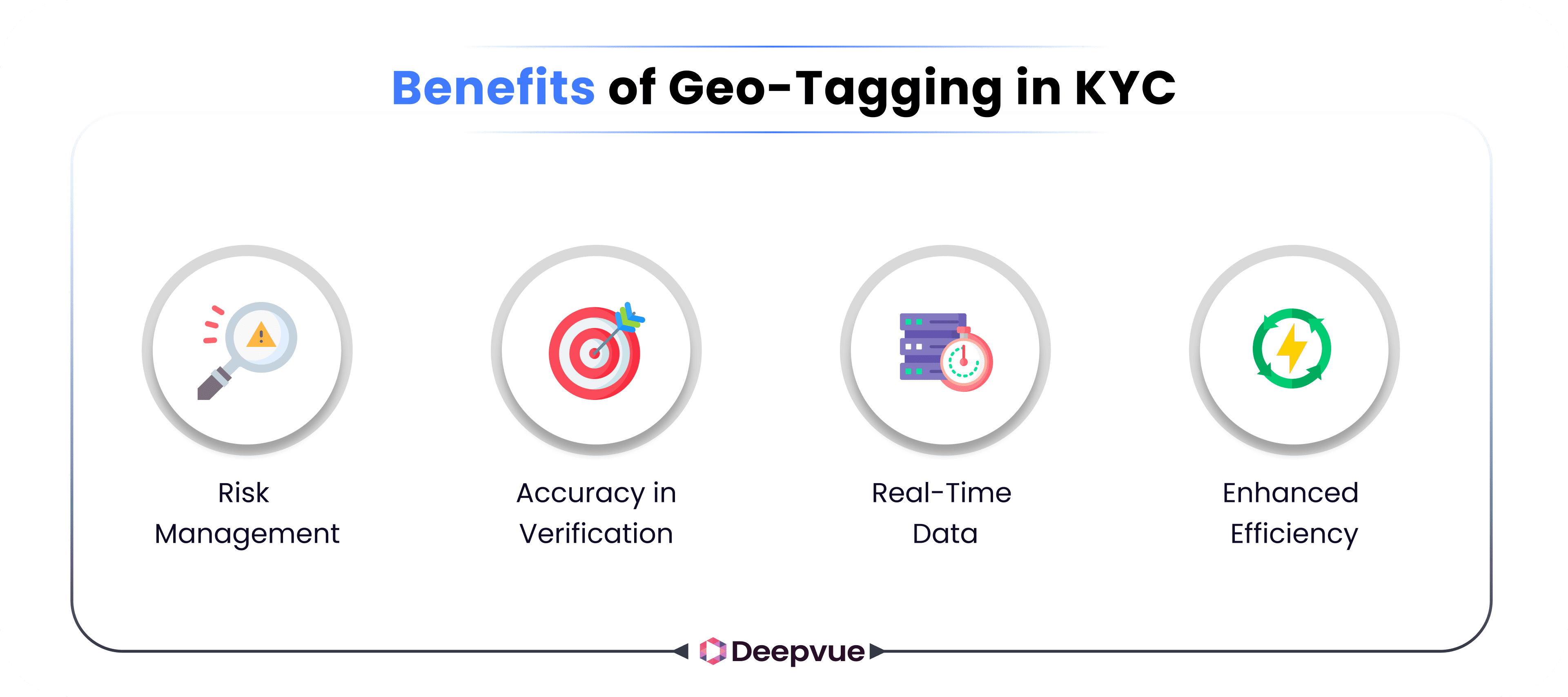 Infographic showing four benefits of geo-tagging in KYC: risk management, accuracy in verification, real-time data, and enhanced efficiency.