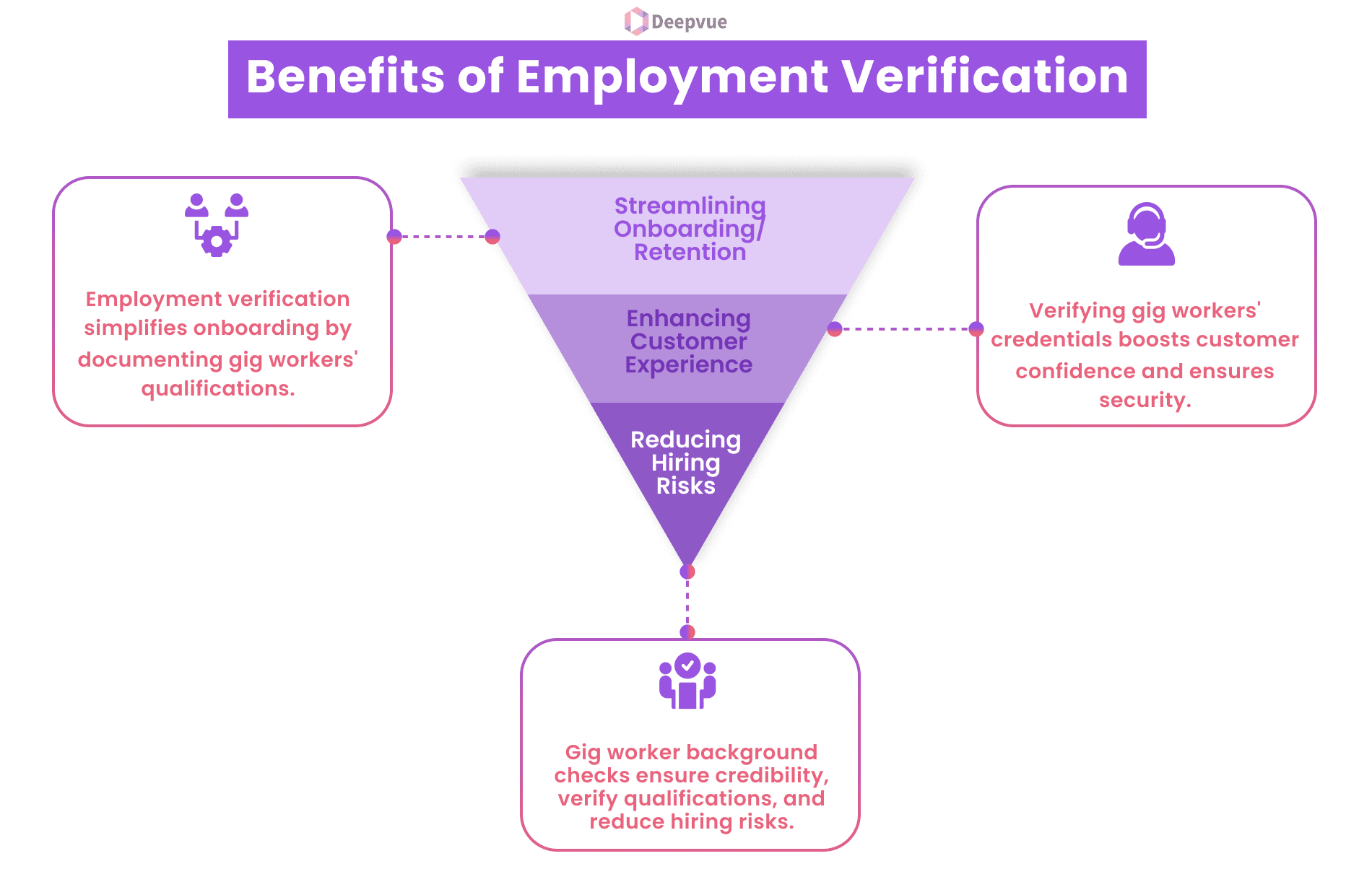 Diagram illustrating the benefits of employment verification in the gig economy, highlighting reduced hiring risks, enhanced customer experience, and verified gig workers