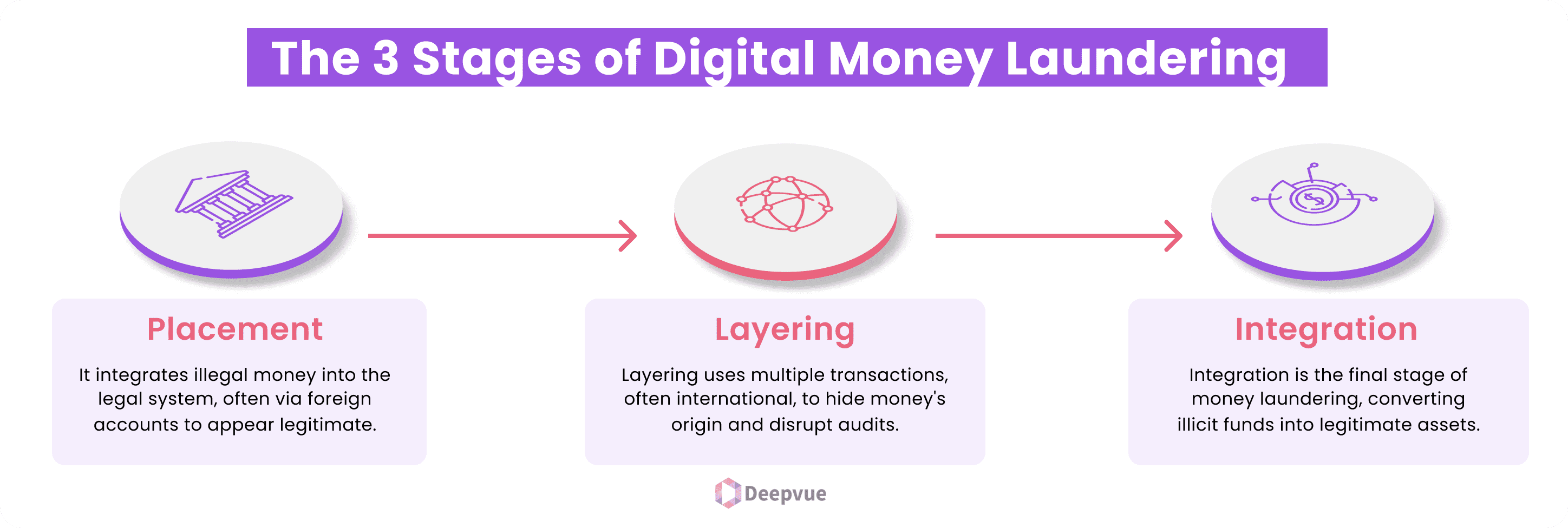 Infographic titled "A Guide to the 3 Stages of Digital Money Laundering": Placement, Layering, and Integration, featuring brief descriptions and icons for each stage.