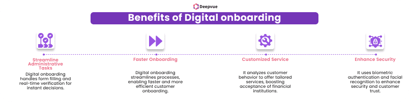Infographic titled "Benefits of Digital Onboarding for Financial Institutions" highlighting four benefits: Streamline Administrative Tasks, Faster Onboarding, Customized Service, and Enhance Security.