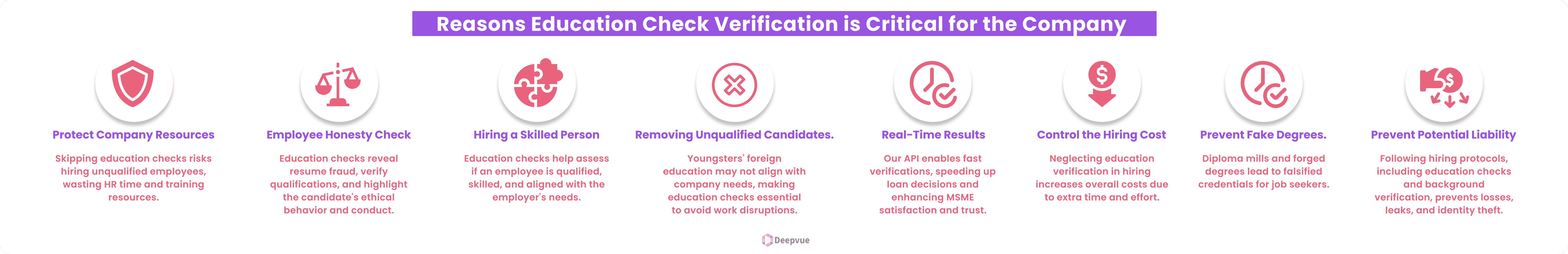 Infographic showcasing why education check verification is critical for a company, highlighting resource protection, honesty assurance, hiring fit, and liability prevention.