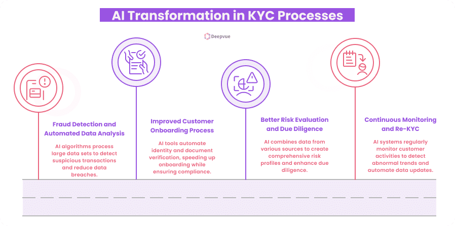 Infographic depicting AI transformation in KYC processes, highlighting automated KYC verification for fraud detection, enhanced customer onboarding, improved risk evaluation, and continuous monitoring to elevate customer experience.