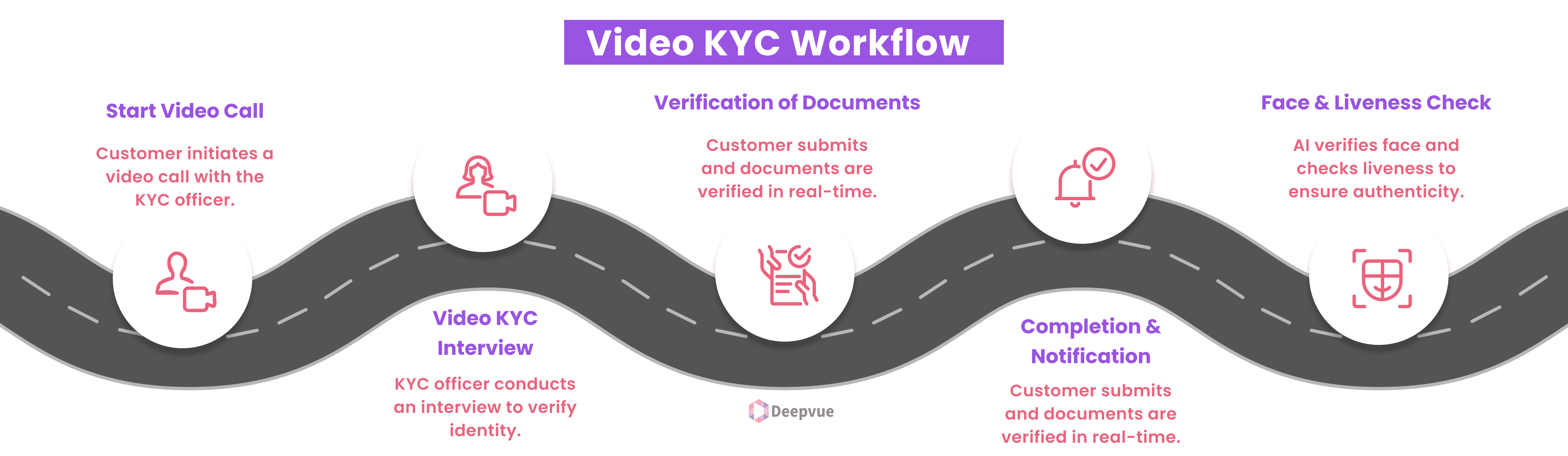 Infographic illustrating the customer verification process via video KYC: Start video call, undergo interview, document verification, face &amp; liveness check, and receive completion notification.