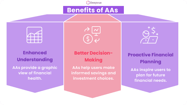 A diagram titled "Benefits of AAs" showcases three panels: "Enhanced Understanding," "Better Decision-Making," and "Proactive Financial Planning." These highlight the financial inclusion advantages of Account Aggregators, using data visualization for clarity.