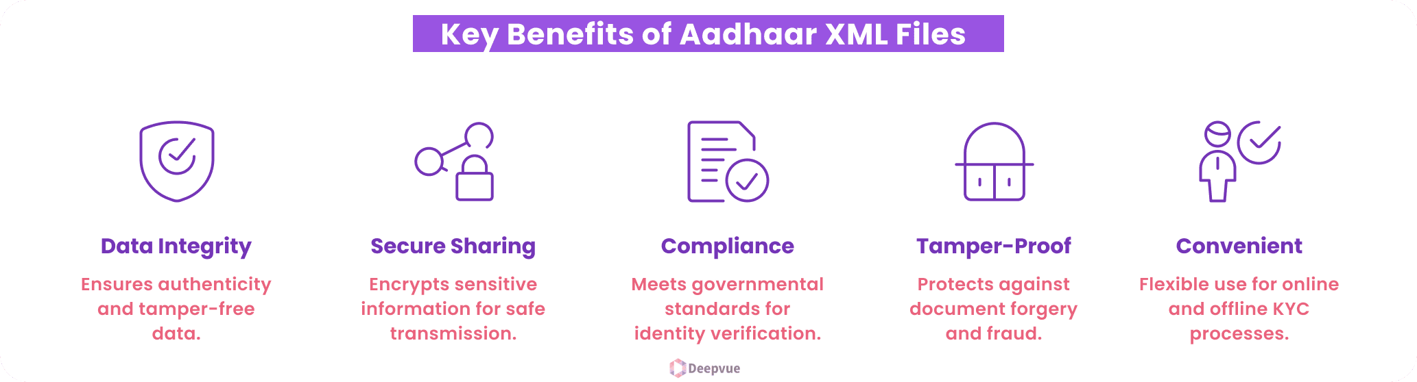 Infographic titled "Key Benefits of Aadhaar XML Files" showing icons and descriptions of benefits: Data Integrity, Secure Sharing, Compliance, Tamper-Proof, and Convenient usage.