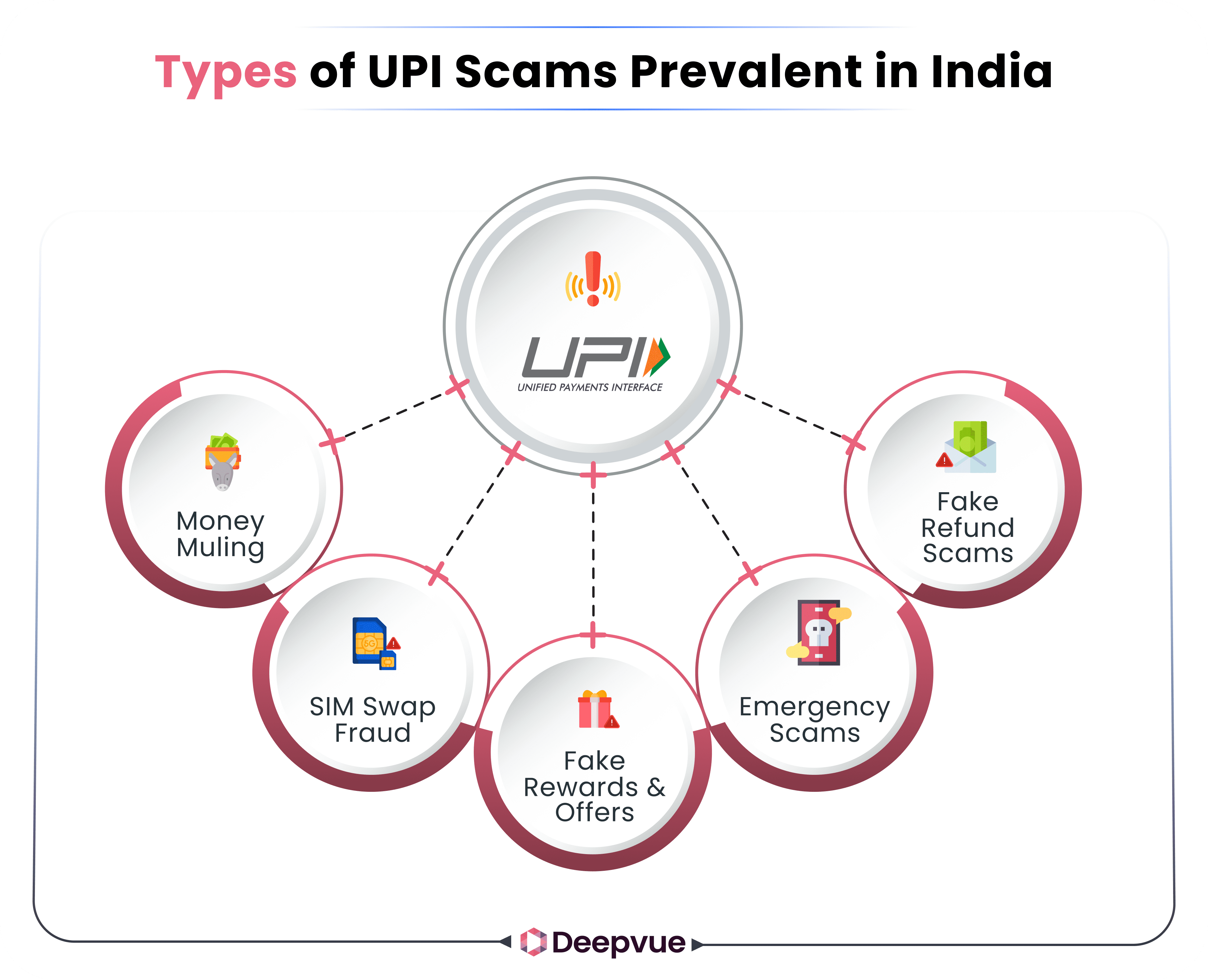 Infographic showing types of UPI scams in India: money muling, SIM swap fraud, fake rewards &amp; offers, emergency scams, and fake refund scams.