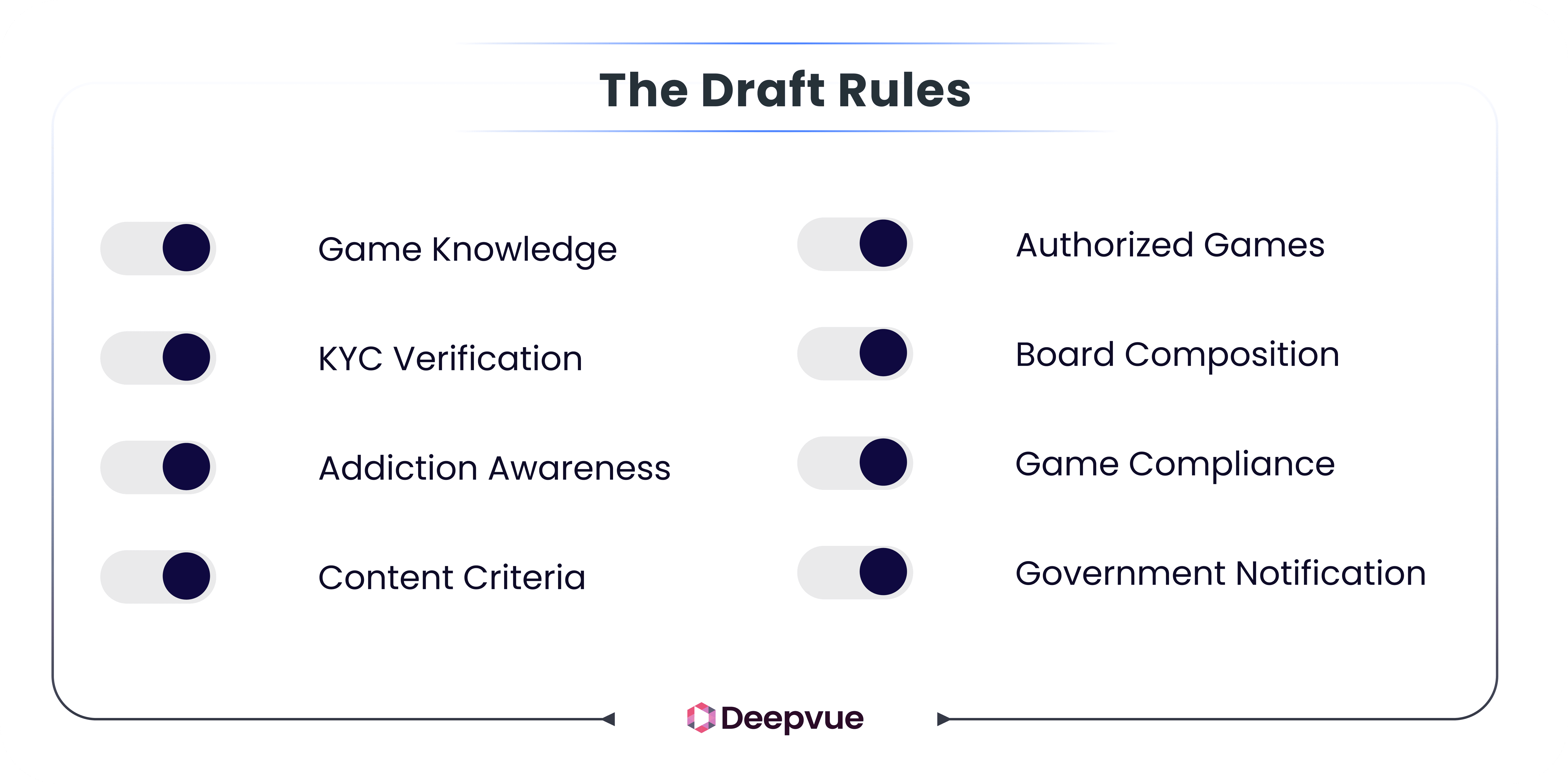 A list titled "The Draft Rules" with toggles for eight items: Game Knowledge, KYC Verification, Addiction Awareness, Content Criteria, Authorized Games, Board Composition, Game Compliance, and Government Notification.