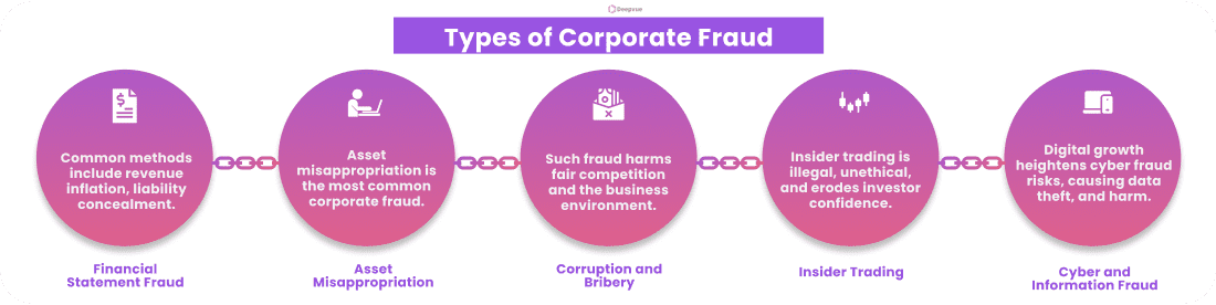 Infographic titled "Types of Corporate Fraud" provides a concise definition of five types: Financial Statement Fraud, Asset Misappropriation, Corruption and Bribery, Insider Trading, Cyber and Information Fraud.