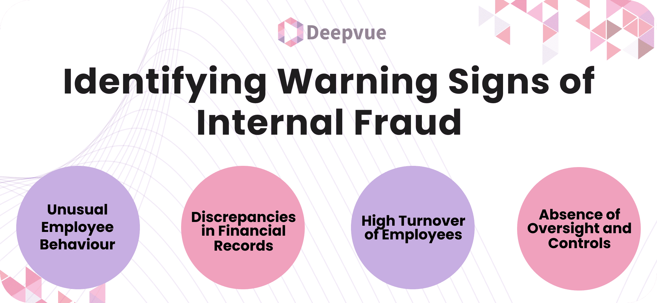 Graphic titled "Identifying Warning Signs of Internal Fraud" with four points: Unusual Employee Behavior, Discrepancies in Financial Records, High Turnover of Employees, Absence of Oversight and Controls. Effective prevention strategies are essential for safeguarding against internal fraud in banking environments.