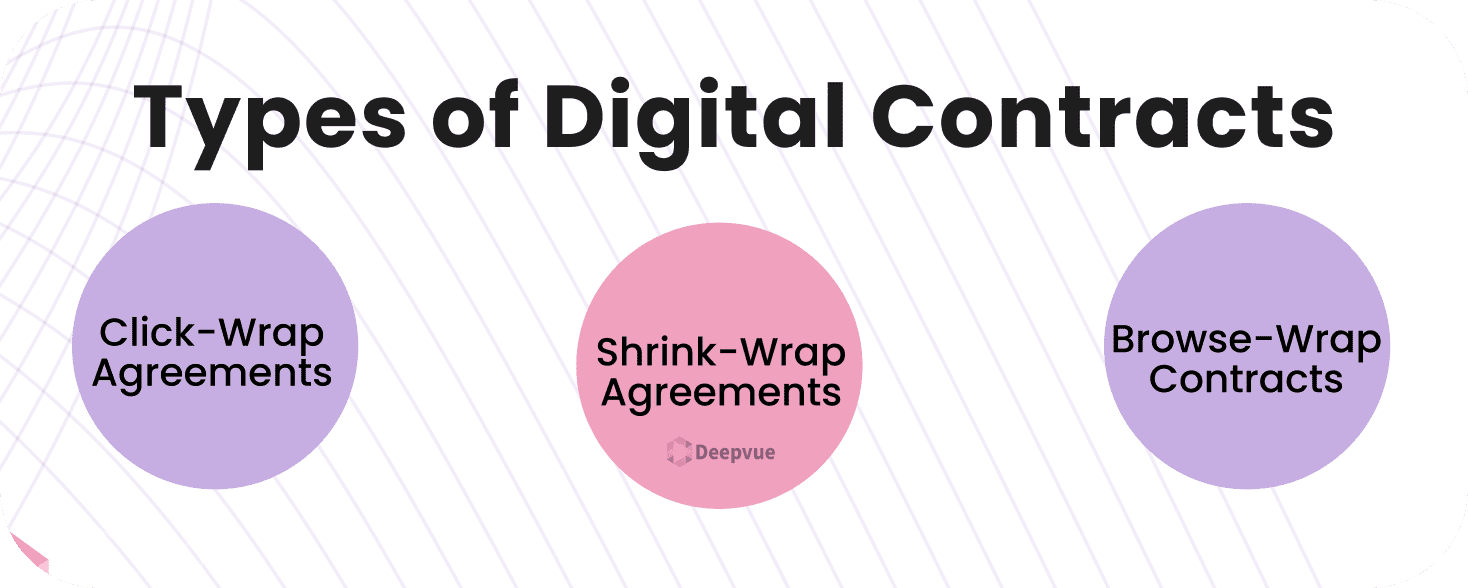 Infographic titled "Understanding Types of Digital Contracts" showcases Click-Wrap Agreements, Shrink-Wrap Agreements, and Browse-Wrap Contracts in three distinct circles. Ideal for those seeking insight into the digital contract landscape, including trends observed in India.