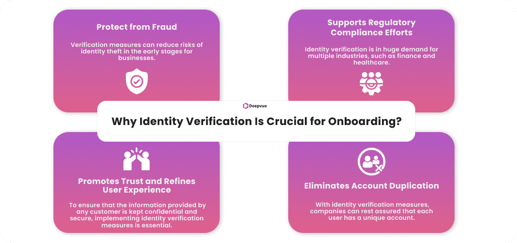 Infographic on identity verification benefits: protects from fraud, enhances digital onboarding accuracy, supports compliance, promotes trust, and eliminates account duplication.