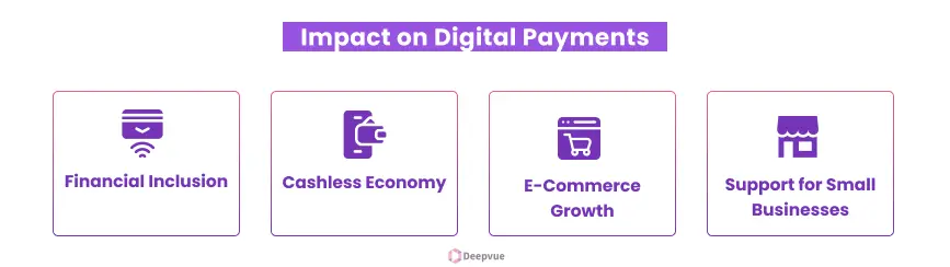 Infographic titled "Impact on Digital Payments" explores India