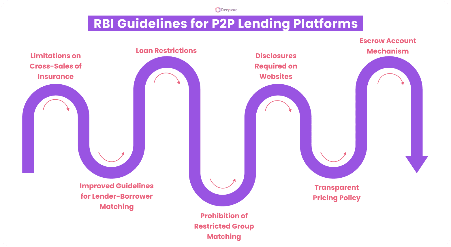 Flowchart of RBI guidelines for P2P lending platforms, showing steps on borrower matching, loan restrictions, disclosures, pricing policy, and escrow account mechanism.
