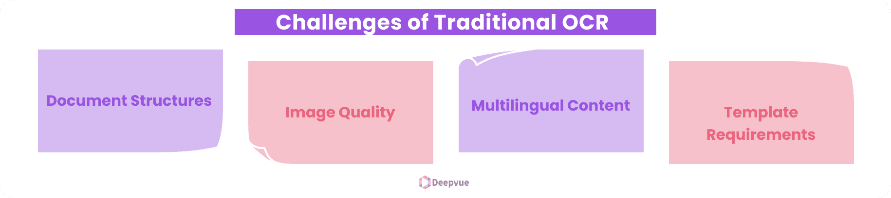 Infographic titled "Challenges of Traditional OCR" with four issues: Document Structures, Image Quality, Multilingual Content, and Template Requirements.