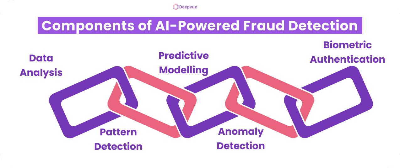 Diagram illustrating AI-powered fraud detection components: data analysis, pattern detection, predictive modelling, anomaly detection, and biometric authentication, shown as interconnected links.