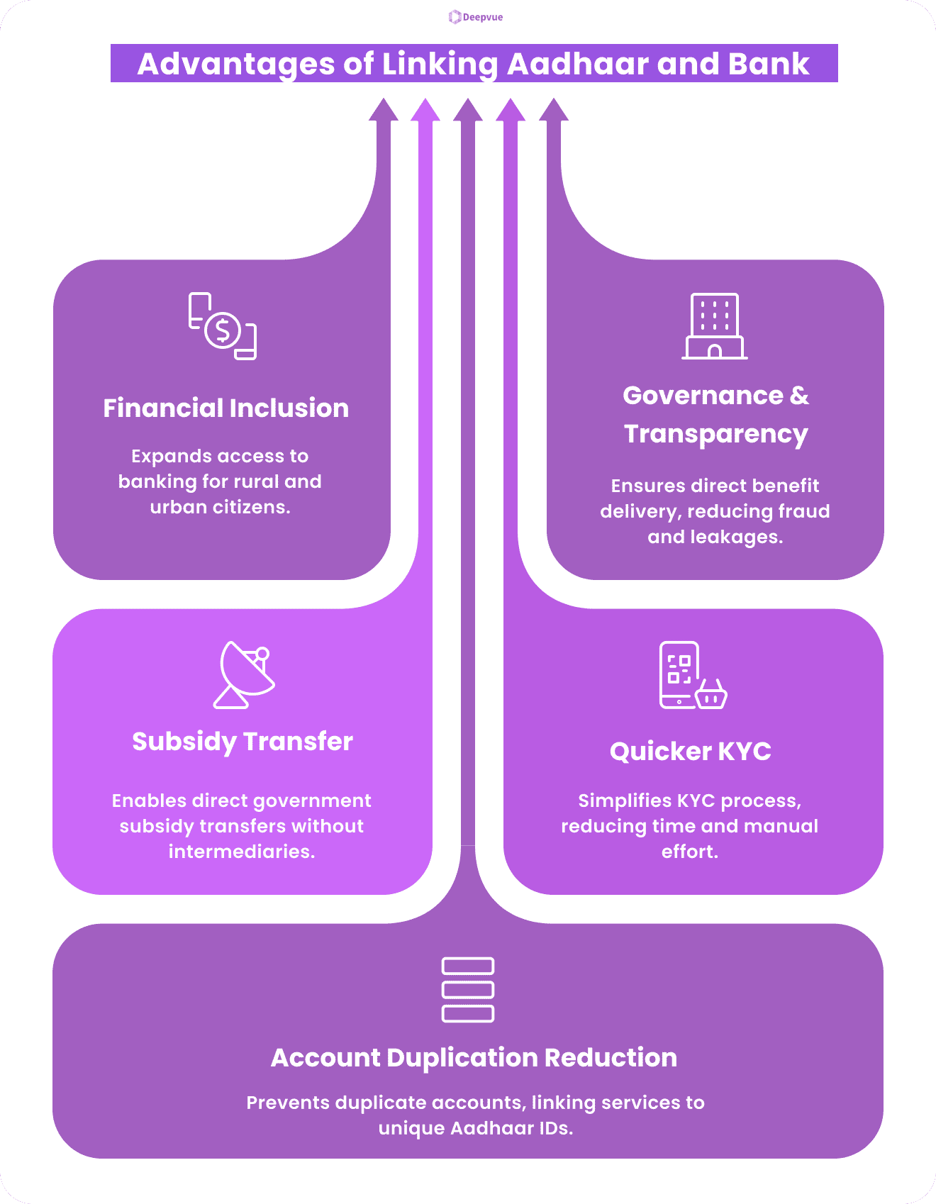 Flowchart outlining advantages of linking Aadhaar and bank: financial inclusion, governance, subsidy transfer, quicker KYC, and account duplication reduction. Purple color scheme with icons.