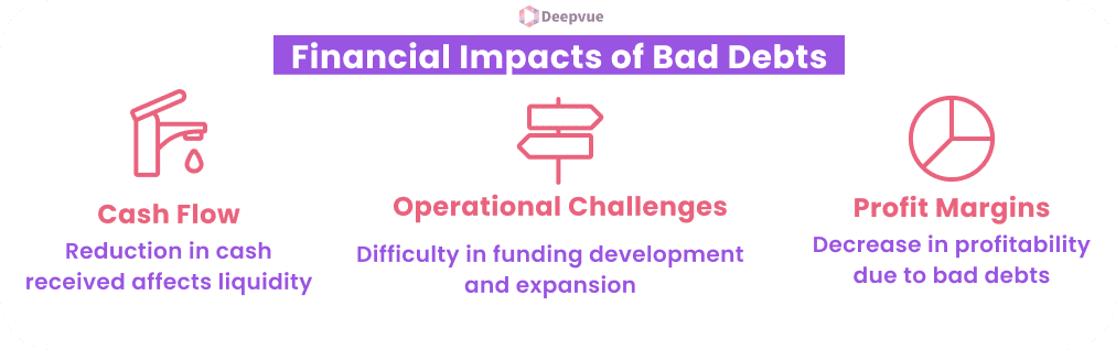 Infographic titled "Financial Impacts of Bad Debts" showing effects on cash flow, operational challenges, and profit margins with relevant icons.