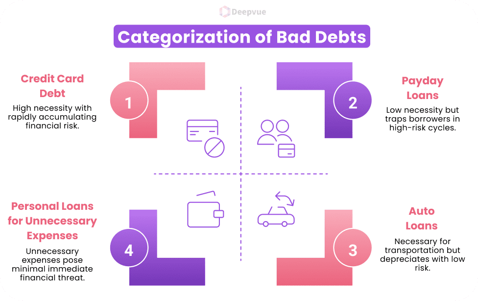 Infographic titled "Categorization of Bad Debts" showing four types: Credit Card Debt, Payday Loans, Personal Loans for Unnecessary Expenses, and Auto Loans, each with a brief description.