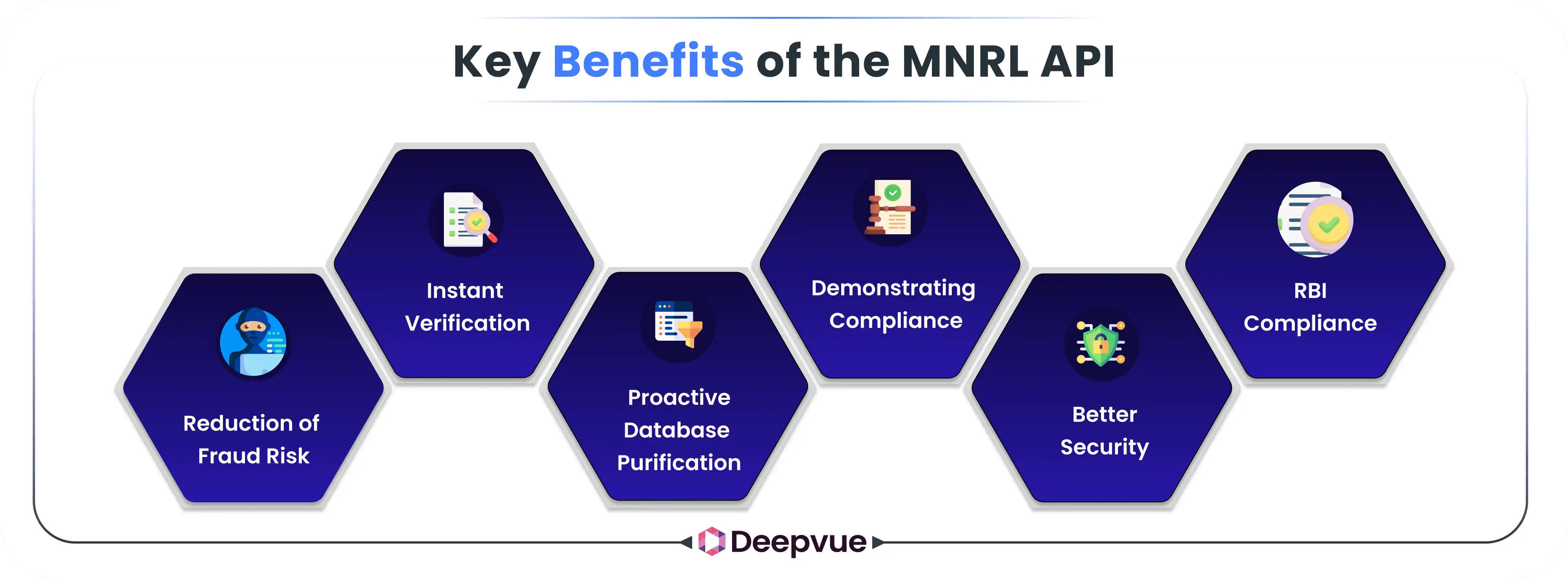 Infographic showing key benefits of the MNRL API: reduction of fraud risk, instant verification, proactive database purification, demonstrating compliance, better security, RBI compliance.