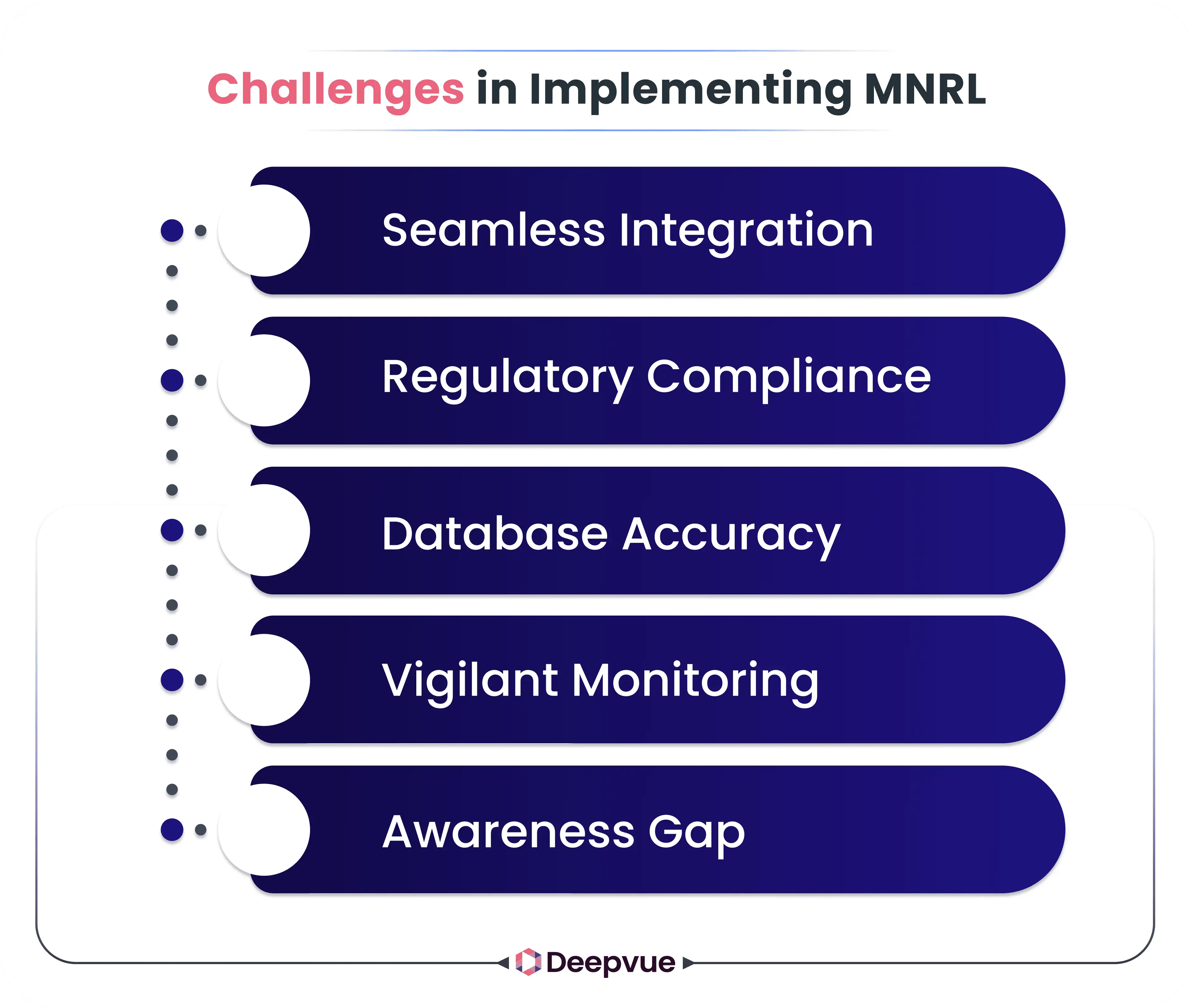 List of challenges in implementing MNRL: seamless integration, regulatory compliance, database accuracy, vigilant monitoring, and awareness gap.