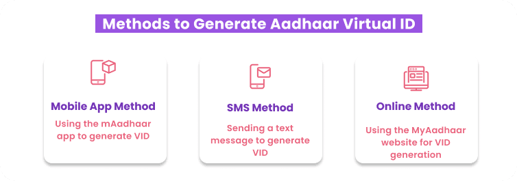 The infographic titled "Methods to Generate Aadhaar Virtual ID" illustrates three options: Mobile App Method, SMS Method, and Online Method. Each offers a concise guide to ensuring privacy protection while managing your Aadhaar Card.