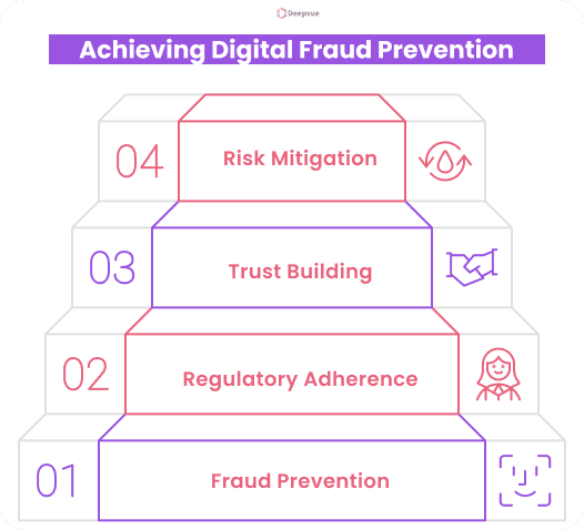 Infographic offering a comprehensive guide to achieving digital fraud prevention through a four-step process: 1. Fraud Prevention, 2. Regulatory Adherence, 3. Trust Building, 4. Risk Mitigation, with insights on using the MNRL API for added security measures.