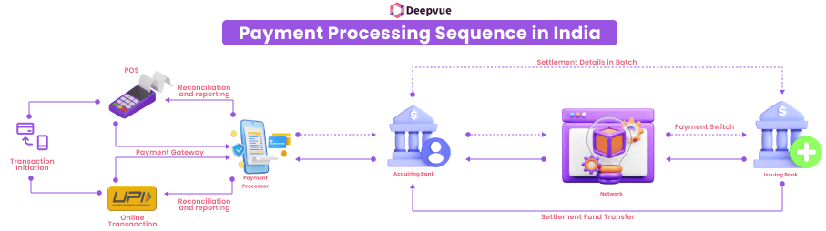 Flowchart of payment processing in India, illustrating how payment processors work from transaction initiation to settlement. It involves POS, payment gateway, acquiring bank, and issuing bank.