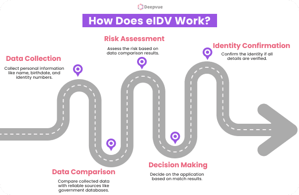 The flowchart captures the importance of Electronic Identity Verification (eIDV), mapping a winding path through Data Collection, Data Comparison, Risk Assessment, Decision Making, and Identity Confirmation.