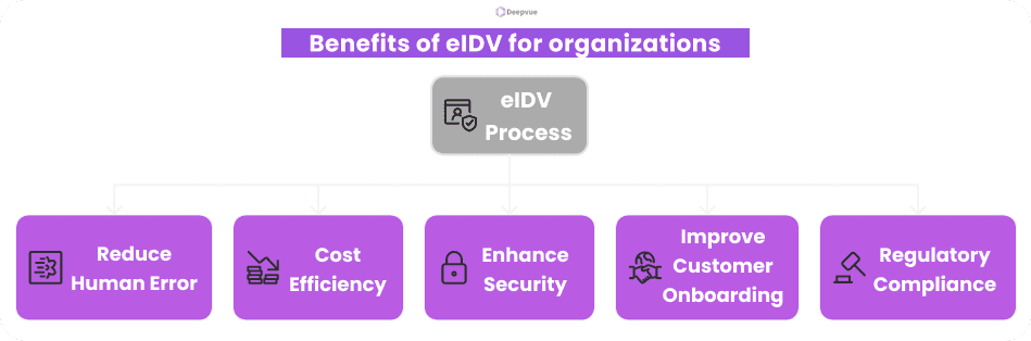 Flow chart illustrating the importance of Electronic Identity Verification for organizations: reduce human error, enhance cost efficiency, boost security, improve customer onboarding, and ensure regulatory compliance.