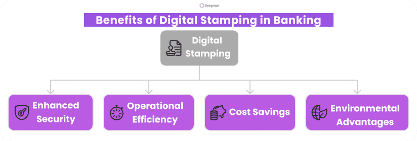 Flowchart illustrating the benefits of digital stamping in banking: Enhanced Security through robust document authentication, Operational Efficiency, Cost Savings, and Environmental Advantages. Discover how to use digital stamping for a secure and efficient banking experience.