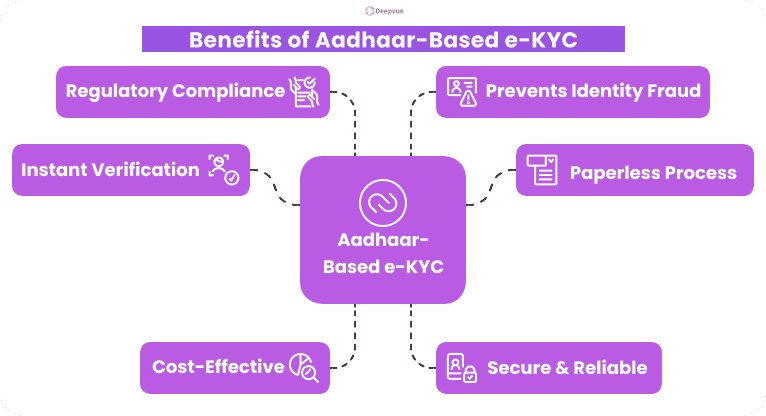 Flowchart illustrating benefits of Aadhaar-Based e-KYC: regulatory compliance, identity fraud prevention, paperless process, instant verification using OTP authentication, cost-effectiveness, and secure reliability in promoting seamless E-Governance.