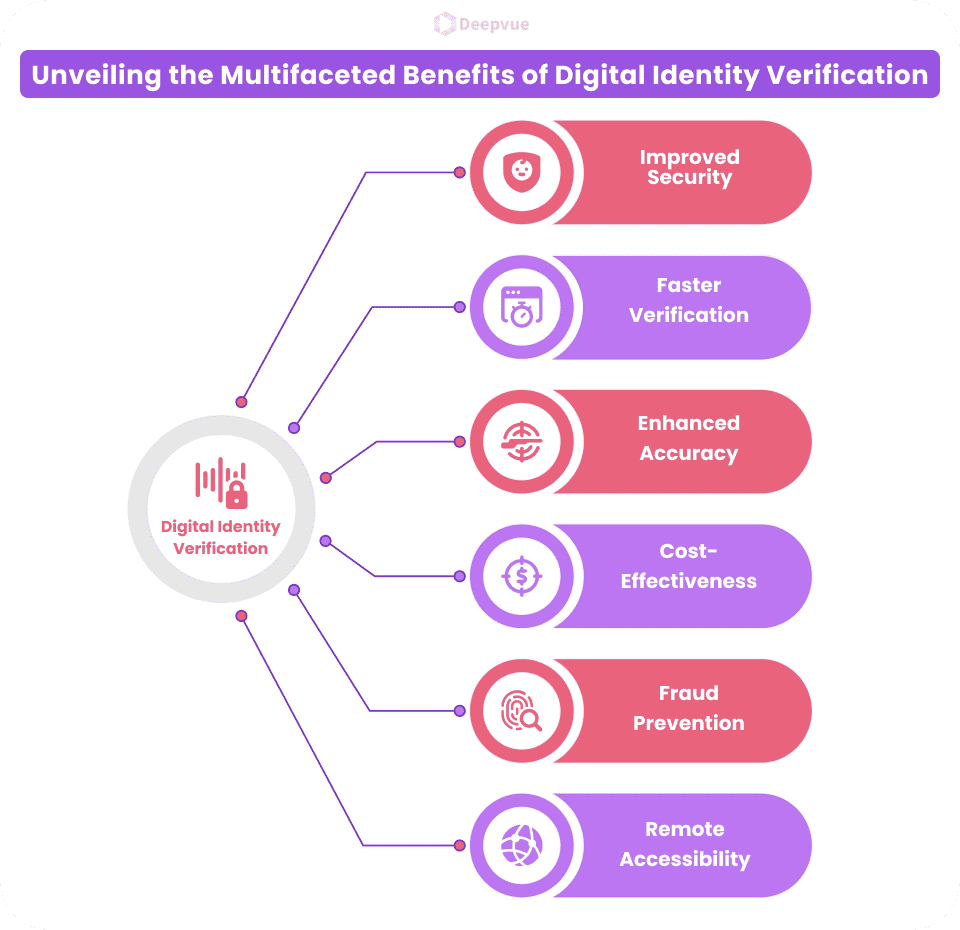 Flowchart illustrating benefits of digital identity verification software: improved security, faster verification, enhanced accuracy, cost-effectiveness, robust fraud prevention, and seamless remote accessibility.