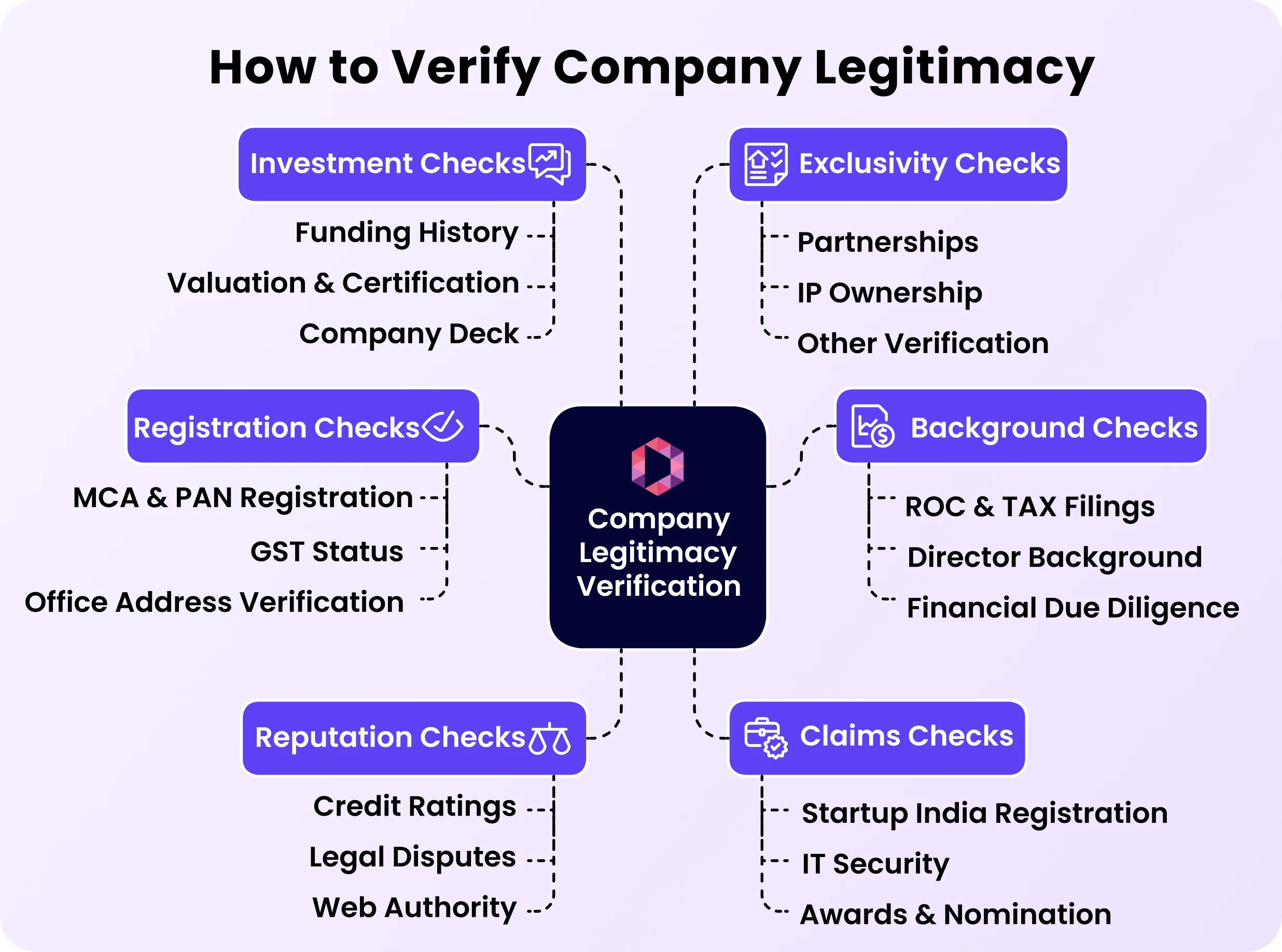 Diagram titled "How to Verify Company Legitimacy," featuring sections on Investment, Registration, Reputation, Exclusivity, Background, and Claims Checks. This business verification guide details specific aspects to review under each to ensure business legitimacy.